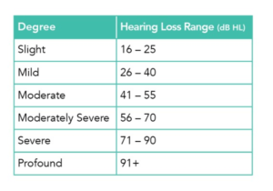 Degrees of Hearing Loss | Hearing Industry Association of Canada